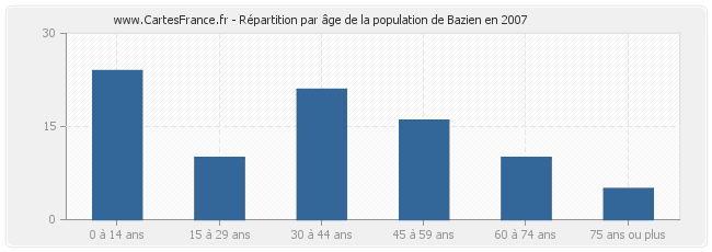 Répartition par âge de la population de Bazien en 2007