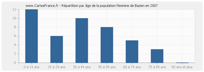 Répartition par âge de la population féminine de Bazien en 2007