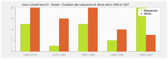 Bazien : Evolution des naissances et décès entre 1968 et 2007