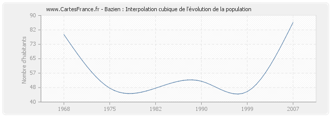Bazien : Interpolation cubique de l'évolution de la population