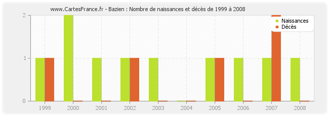 Bazien : Nombre de naissances et décès de 1999 à 2008