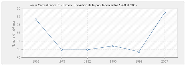 Population Bazien