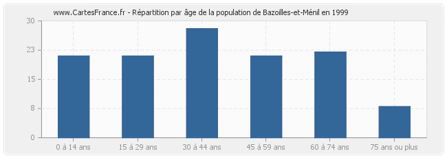 Répartition par âge de la population de Bazoilles-et-Ménil en 1999