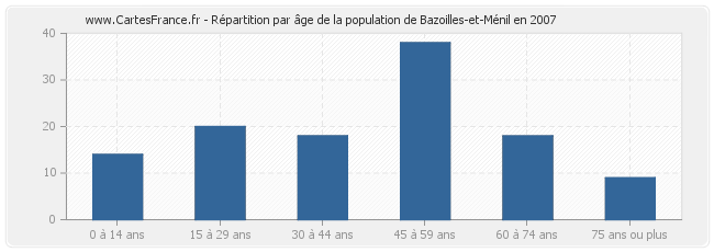 Répartition par âge de la population de Bazoilles-et-Ménil en 2007