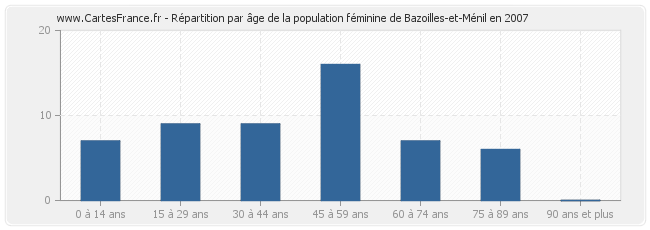 Répartition par âge de la population féminine de Bazoilles-et-Ménil en 2007