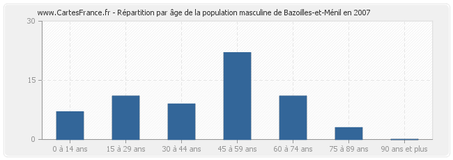Répartition par âge de la population masculine de Bazoilles-et-Ménil en 2007