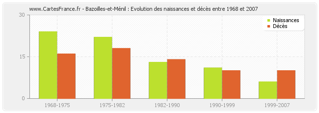 Bazoilles-et-Ménil : Evolution des naissances et décès entre 1968 et 2007