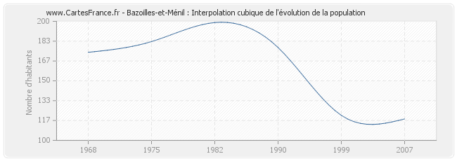 Bazoilles-et-Ménil : Interpolation cubique de l'évolution de la population