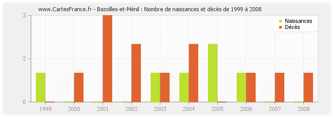Bazoilles-et-Ménil : Nombre de naissances et décès de 1999 à 2008
