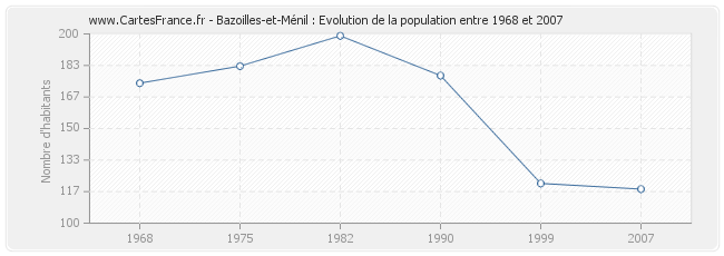 Population Bazoilles-et-Ménil