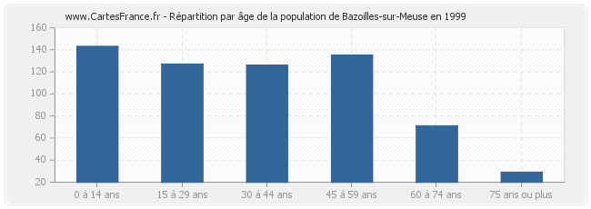 Répartition par âge de la population de Bazoilles-sur-Meuse en 1999