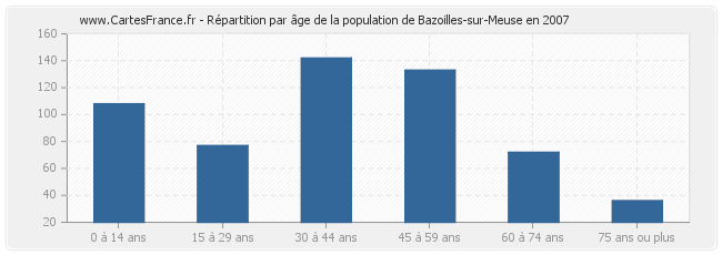 Répartition par âge de la population de Bazoilles-sur-Meuse en 2007
