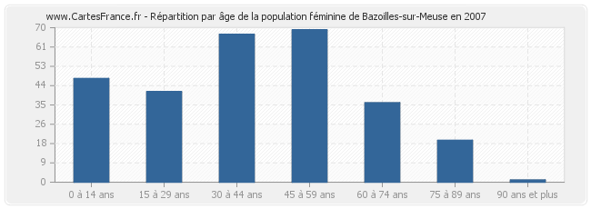 Répartition par âge de la population féminine de Bazoilles-sur-Meuse en 2007