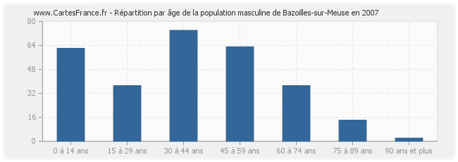 Répartition par âge de la population masculine de Bazoilles-sur-Meuse en 2007