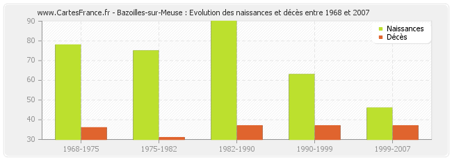 Bazoilles-sur-Meuse : Evolution des naissances et décès entre 1968 et 2007