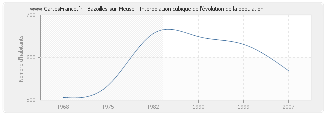 Bazoilles-sur-Meuse : Interpolation cubique de l'évolution de la population