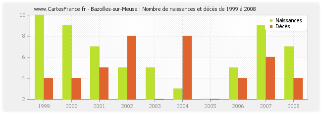 Bazoilles-sur-Meuse : Nombre de naissances et décès de 1999 à 2008