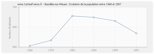 Population Bazoilles-sur-Meuse