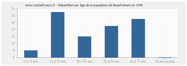 Répartition par âge de la population de Beaufremont en 1999