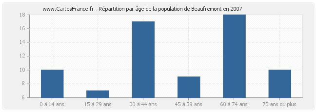 Répartition par âge de la population de Beaufremont en 2007