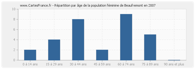 Répartition par âge de la population féminine de Beaufremont en 2007