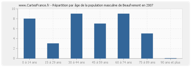 Répartition par âge de la population masculine de Beaufremont en 2007