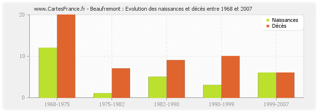 Beaufremont : Evolution des naissances et décès entre 1968 et 2007