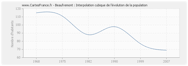 Beaufremont : Interpolation cubique de l'évolution de la population
