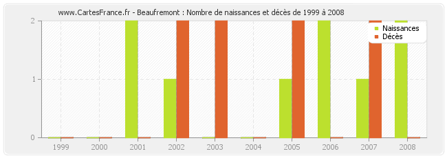 Beaufremont : Nombre de naissances et décès de 1999 à 2008