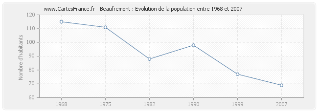 Population Beaufremont