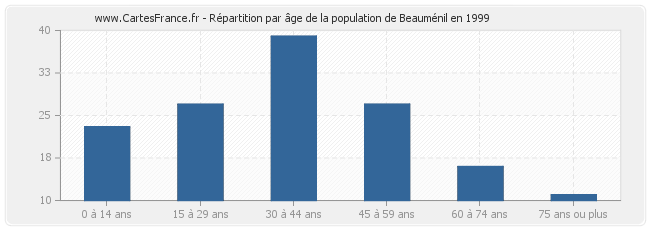 Répartition par âge de la population de Beauménil en 1999