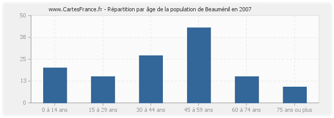 Répartition par âge de la population de Beauménil en 2007
