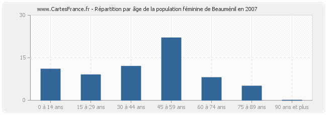 Répartition par âge de la population féminine de Beauménil en 2007