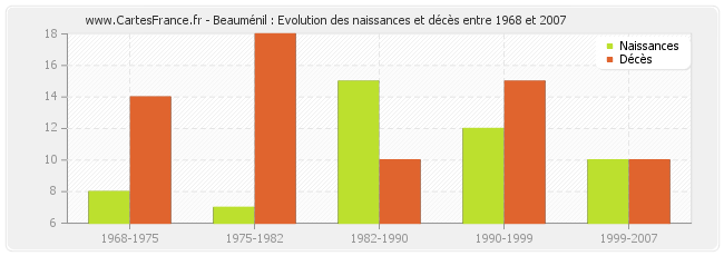 Beauménil : Evolution des naissances et décès entre 1968 et 2007