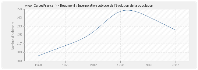 Beauménil : Interpolation cubique de l'évolution de la population