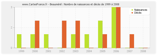 Beauménil : Nombre de naissances et décès de 1999 à 2008