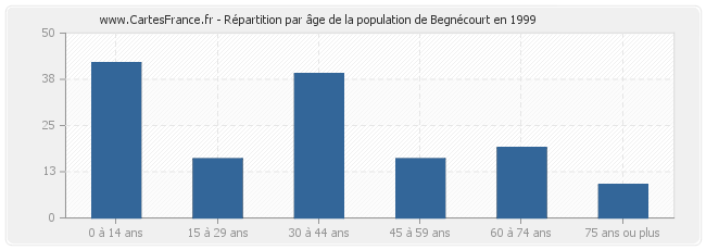 Répartition par âge de la population de Begnécourt en 1999