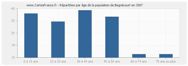 Répartition par âge de la population de Begnécourt en 2007
