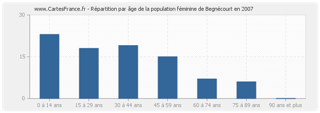 Répartition par âge de la population féminine de Begnécourt en 2007