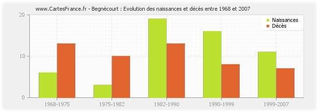 Begnécourt : Evolution des naissances et décès entre 1968 et 2007
