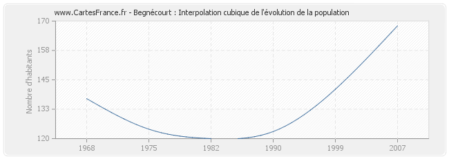 Begnécourt : Interpolation cubique de l'évolution de la population