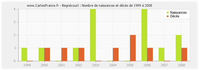 Begnécourt : Nombre de naissances et décès de 1999 à 2008