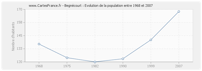 Population Begnécourt