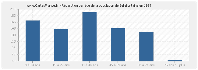 Répartition par âge de la population de Bellefontaine en 1999