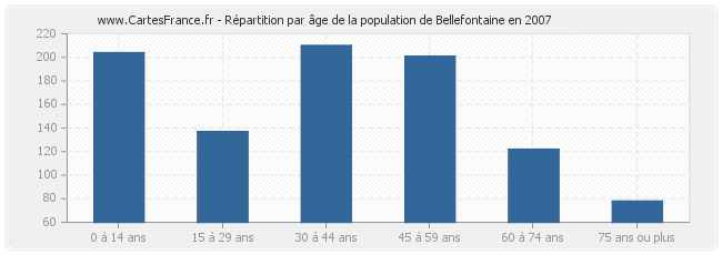 Répartition par âge de la population de Bellefontaine en 2007
