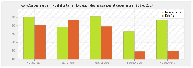 Bellefontaine : Evolution des naissances et décès entre 1968 et 2007