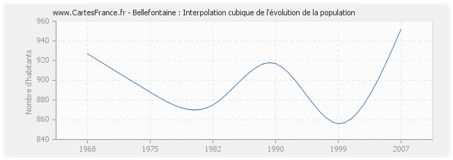 Bellefontaine : Interpolation cubique de l'évolution de la population