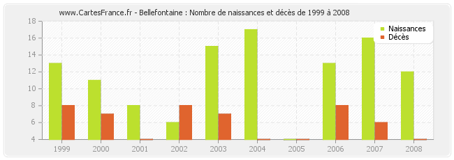 Bellefontaine : Nombre de naissances et décès de 1999 à 2008