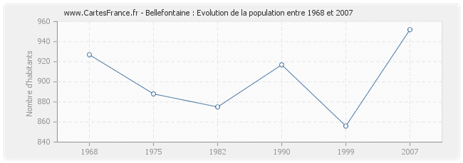 Population Bellefontaine