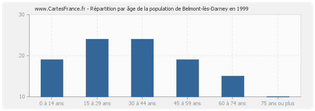Répartition par âge de la population de Belmont-lès-Darney en 1999